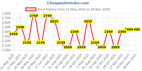 amazon.in Crompton Highspeed Diego 1200 mm Designer Ceiling Fan | BEE Star Rated Energy Efficient | Active Power Technology | Anti-Rust | Upto 50% Less Heating | 2 Year Manufacturer Warranty | Matte Black Price History Graph from 11 May 2025 to 28 Nov 2025