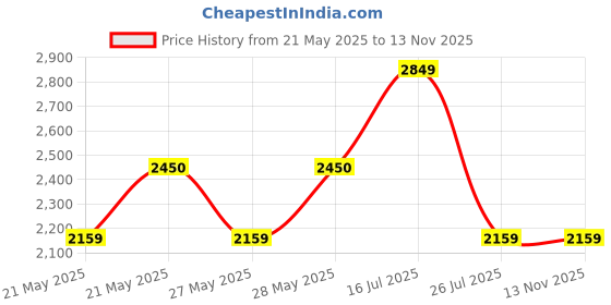 amazon.in Crompton Highspeed Diego 1200 mm Designer Ceiling Fan | BEE Star Rated Energy Efficient | Active Power Technology | Anti-Rust | Upto 50% Less Heating | 2 Year Manufacturer Warranty | Opal White crompton Price History Graph from 21 May 2025 to 13 Nov 2025