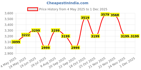 amazon.in Crompton HIGHSPEED GIANNA 1200 mm (48 inch) Ceiling Fan (Tapioca) Star rated energy efficient fans Price History Graph from 4 May 2025 to 30 Nov 2025