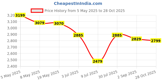 amazon.in Crompton HighSpeed Torpedo 400-MM 125 Watts Table Fan (KD White) crompton Price History Graph from 5 May 2025 to 28 Oct 2025