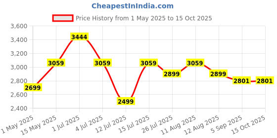 amazon.in Crompton HighSpeed Torpedo 400 MM Pedestal Fan (Black Yellow) crompton Price History Graph from 1 May 2025 to 15 Oct 2025