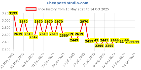 amazon.in Crompton HighSpeed Torpedo 400 mm Table Fan (Black) crompton Price History Graph from 15 May 2025 to 13 Oct 2025