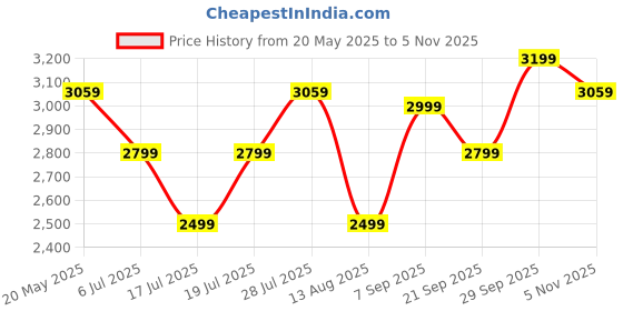 amazon.in Crompton HISPEED Gale Classic 400 mm Pedestal Fan | Superior Air Delivery | Easy Neck Tilt Mechanism | Adjustable Height | Smooth Oscillation | 2 Year Warranty | Black Price History Graph from 20 May 2025 to 5 Nov 2025