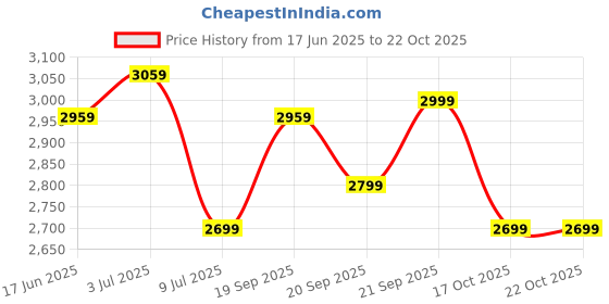 amazon.in Crompton HISPEED Gale Classic 400 mm Pedestal Fan | Superior Air Delivery | Easy Neck Tilt Mechanism | Adjustable Height | Smooth Oscillation | 2 Year Warranty | Black Red Price History Graph from 17 Jun 2025 to 17 Oct 2025