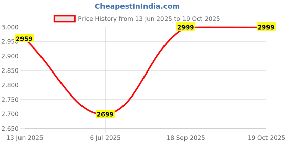 amazon.in Crompton HISPEED Gale Classic 400 mm Pedestal Fan | Superior Air Delivery | Easy Neck Tilt Mechanism | Adjustable Height | Smooth Oscillation | 2 Year Warranty | White Red Price History Graph from 13 Jun 2025 to 17 Oct 2025