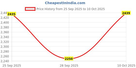 amazon.in Crompton HS Plus 1200 mm (48 inch) High Speed Energy Efficient 53W Ceiling Fan (Brown) Price History Graph from 25 Sep 2025 to 10 Oct 2025