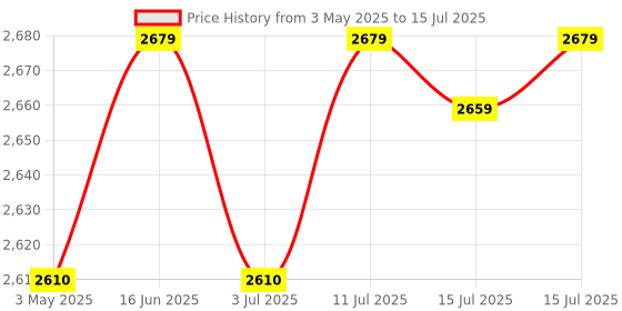 amazon.in Crompton Immensa Smart Batten 20 Watt IOT Wi-Fi Enabled LED Batten (White Tunable and Dimmable, Compatible with Alexa and Google Assistant) - Pack of 4, White and Golden (LDIMN20-Wifi) Price History Graph from 3 May 2025 to 11 Jul 2025