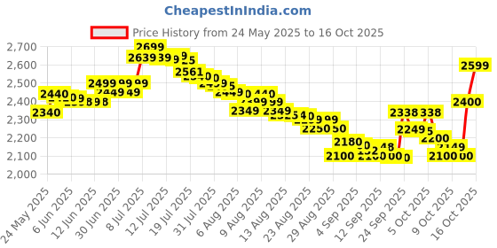 amazon.in Crompton Insta Cozy 1200 Watt Halogen Room Heater with 3 Heat Settings(Grey Blue) crompton Price History Graph from 24 May 2025 to 16 Oct 2025