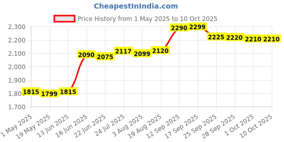 amazon.in Crompton Insta Delight Fan Circulator Room Heater with 3 Heat Settings (Slate Grey & Black, 2000 Watt) crompton Price History Graph from 1 May 2025 to 9 Oct 2025