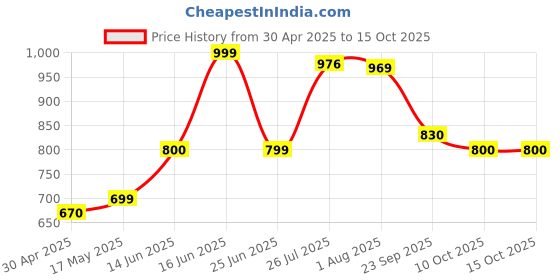 amazon.in Crompton Insta Delite 1.5L SS Electric Kettle with 1500W power | Stainless steel body | Soft grip handle | LED indicator | 360-degree swivel base | Auto shut-off | Dry Boil Protection Price History Graph from 30 Apr 2025 to 14 Oct 2025