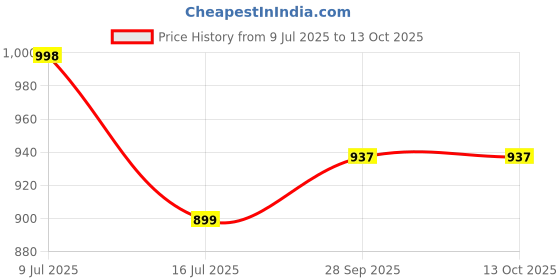 amazon.in Crompton Insta Delite 1.8L SS Electric Kettle with 1500W power | Stainless steel body | Soft grip handle | LED indicator | 360-degree swivel base | Auto shut-off | Dry Boil Protection crompton Price History Graph from 9 Jul 2025 to 13 Oct 2025