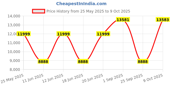 amazon.in Crompton Insta Fervor 9 Fins 2400 Watts Oil Filled Room Heater - OFR with PTC fan, Black Gold, Standard (ACGRH-INSTAFERVE 9) Price History Graph from 25 May 2025 to 9 Oct 2025