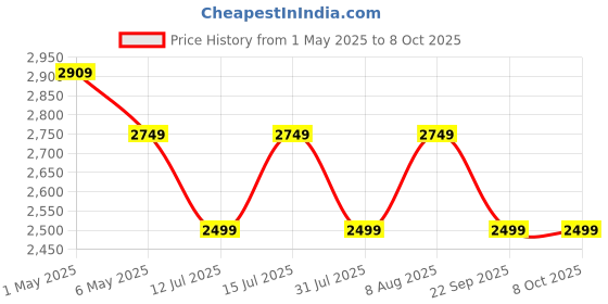 amazon.in Crompton InstaBliss 3-L Instant Water Heater (Geyser) with Advanced 4 Level Safety (White), Wall Mounting Price History Graph from 1 May 2025 to 7 Oct 2025