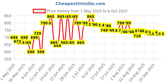 amazon.in Crompton InstaGlide 1000-Watts Dry Iron with American Heritage Coating, Pack of 1 Iron crompton Price History Graph from 1 May 2025 to 5 Oct 2025