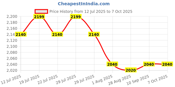 amazon.in Crompton Instaserve 1500 W Induction Cooktop New with Tactile Push Buttons | 7 One touch Cook Menus | Overvoltage Shield Protection Price History Graph from 12 Jul 2025 to 6 Oct 2025