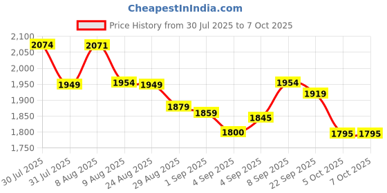 amazon.in Crompton Instaserve 1600 W Induction Cooktop | 7 One touch Indian Menus | Overvoltage Shield Protection | 1 Year Warranty Price History Graph from 30 Jul 2025 to 7 Oct 2025