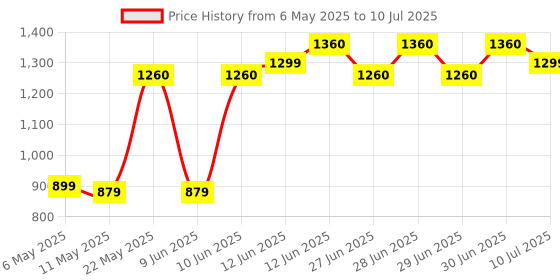 amazon.in Crompton Instaserve Grill 800 Watts Sandwichmaker with Powerful Heating element (Black), Small crompton Price History Graph from 6 May 2025 to 10 Jul 2025