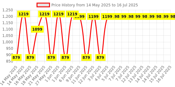 amazon.in Crompton Instaserve Toast 800 Watts Sandwichmaker with Powerful Heating element (Black), Small crompton Price History Graph from 14 May 2025 to 16 Jul 2025