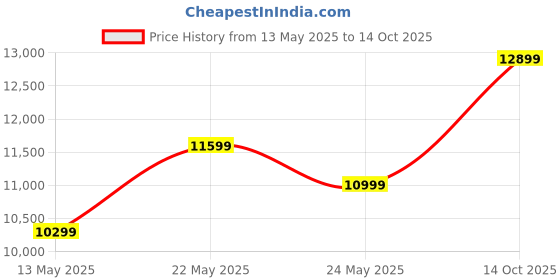 amazon.in Crompton IntelliSense 60 cm Curved Glass Kitchen Chimney with 1417 m³/hr Suction, Smart On & Intelligent Auto-Clean | Silent Kitchen Chimney With Baffle Filter (Black, CHD-ISC60BFE-IND) crompton Price History Graph from 13 May 2025 to 14 Oct 2025