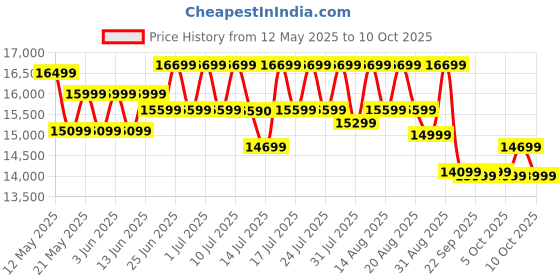 amazon.in Crompton IntelliSense 90 cm Kitchen Chimney with 1626 m³/hr Suction, Smart On & Intelli Auto-Clean | Silent Kitchen Chimney With Filterless Technology (Inclined Design, Black, CHD-ISI90FLE- IND) Price History Graph from 12 May 2025 to 10 Oct 2025