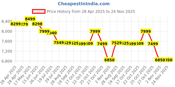amazon.in Crompton Jedi PAC 35 Litre Personal Air Cooler for home | Honeycomb pads | 4-way Air Deflection | Ice Chamber | Everlast Pump | Inverter Compatible Price History Graph from 28 Apr 2025 to 24 Nov 2025