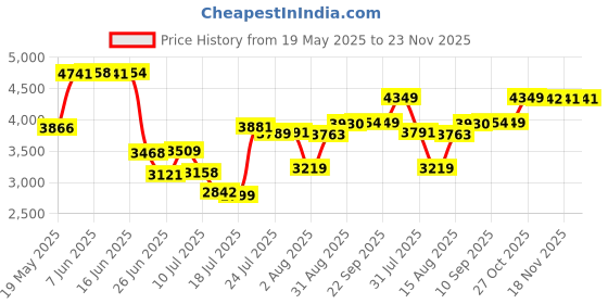 amazon.in Crompton Juicer Fresh Mix Ultra | 500 W Powertron motor | Food grade Juicer | vegetable and fruits juicer | large pulp collector | Black Price History Graph from 19 May 2025 to 23 Nov 2025