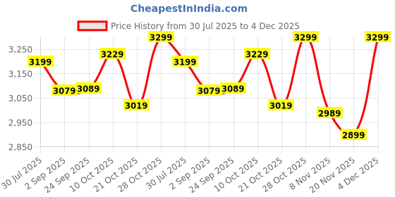 amazon.in Crompton Jura Prime 1200 mm (48 inch) High Speed Decorative Ceiling Fan with Anti Dust Technology (Conch Cream) Price History Graph from 30 Jul 2025 to 4 Dec 2025
