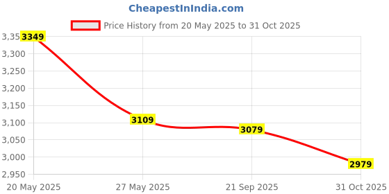 amazon.in Crompton Jura Prime 1200 mm (48 inch) High Speed Decorative Ceiling Fan with Anti Dust Technology (Conch Cream) Star rated energy efficient fans Price History Graph from 20 May 2025 to 31 Oct 2025