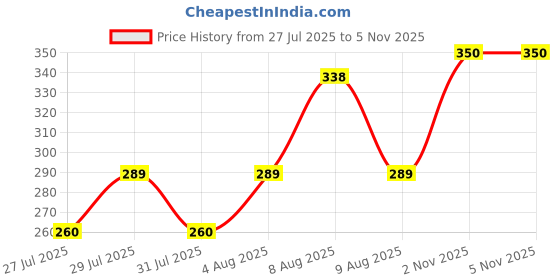 amazon.in Crompton Laser Ray Neo 1 Feet 5W LED Batten| Energy Efficient Batten for Home | Cool Daylight | Pack of 2 Price History Graph from 27 Jul 2025 to 4 Nov 2025