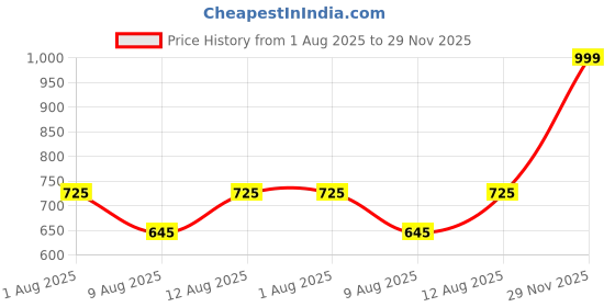 amazon.in Crompton Laser Ray Neo 20W LED Batten | Energy Efficient Batten for Home | Cool Daylight | Pack of 4 Price History Graph from 1 Aug 2025 to 29 Nov 2025