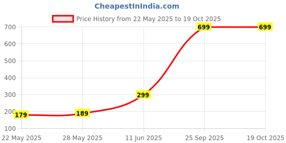 amazon.in Crompton Laser Ray Neo 20W LED Batten |4 feet Slim Batten for Living Room & Bedroom | Energy Efficient Tubelight for Home | BIS Approved | Warm White (6500K) (Pack of 1) crompton Price History Graph from 22 May 2025 to 19 Oct 2025