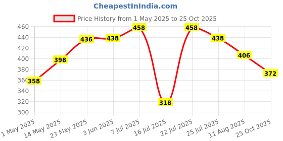 amazon.in Crompton Laser Ray Neo 24 W LED Batten (Cool Day Light) - Pack of 2 Price History Graph from 1 May 2025 to 25 Oct 2025