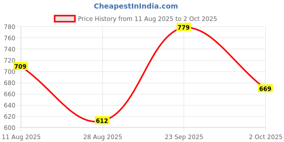 amazon.in Crompton Laser Ray Neo 28W LED Batten | Energy Efficient Batten for Home | Cool Daylight | Pack of 2 Price History Graph from 11 Aug 2025 to 2 Oct 2025