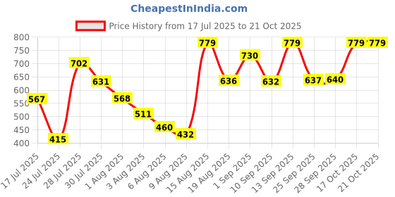 amazon.in Crompton Laser Ray Neo 28W LED Batten (Warm White) - Pack of 2 Price History Graph from 17 Jul 2025 to 17 Oct 2025