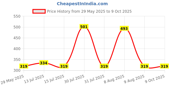 amazon.in Crompton Laser Ray Neo 3-in-1 20 W Batten (Pack of 1) crompton Price History Graph from 29 May 2025 to 8 Oct 2025