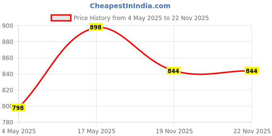 amazon.in Crompton Laser Ray Neo 36W LED Batten (Cool Daylight) - Pack of 2 Price History Graph from 4 May 2025 to 21 Nov 2025