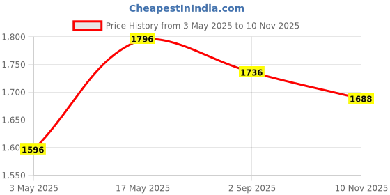 amazon.in Crompton Laser Ray Neo 36W LED Batten (Cool Daylight) - Pack of 4 Price History Graph from 3 May 2025 to 10 Nov 2025