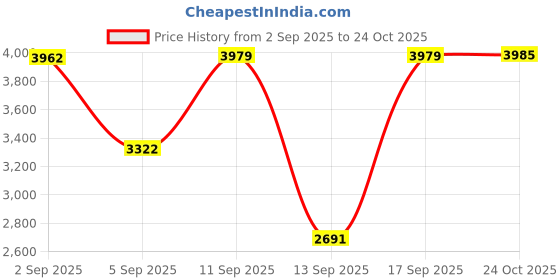 amazon.in Crompton Laser Ray Neo 36W LED Batten (Natural White) - Pack of 10 Price History Graph from 2 Sep 2025 to 24 Oct 2025