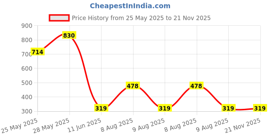 amazon.in Crompton Laser Ray Smile 20W LED Batten | Energy Efficient Batten for Home | Warm White (6500K) (Pack of 2) crompton Price History Graph from 25 May 2025 to 21 Nov 2025