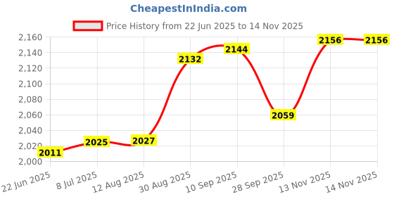 amazon.in Crompton Laser Ray Xtreme 40W | Energy Efficient LED Tubelight for Home & Office Pack of 4 Price History Graph from 22 Jun 2025 to 14 Nov 2025