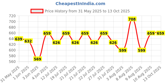 amazon.in Crompton Laser Ray Xtreme 50W | Energy Efficient LED Tubelight for Home & Office (Pack Of 1) crompton Price History Graph from 31 May 2025 to 12 Oct 2025