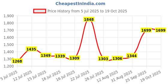 amazon.in Crompton Laser Ray Xtreme 50W | Energy Efficient LED Tubelight for Home & Office (Pack Of 2) Price History Graph from 5 Jul 2025 to 19 Oct 2025