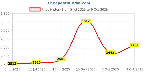 amazon.in Crompton Laser Ray Xtreme 50W | Energy Efficient LED Tubelight for Home & Office (Pack Of 4) Price History Graph from 5 Jul 2025 to 9 Oct 2025
