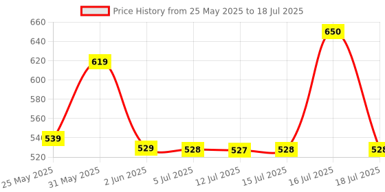 amazon.in Crompton LED Downlighter Trio Panel with Indirect Lightning Mode crompton Price History Graph from 25 May 2025 to 16 Jul 2025
