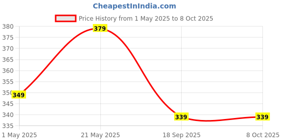 amazon.in Crompton LED Lamp | 40W | Cool Day Light | B22 Base | 6500 Kelvin | 1 year Warranty | Pack of 1 Price History Graph from 1 May 2025 to 8 Oct 2025