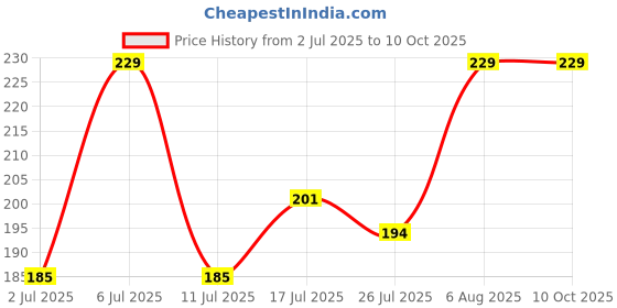 amazon.in Crompton LED26WNDFWB1SCDL_1 Price History Graph from 2 Jul 2025 to 9 Oct 2025