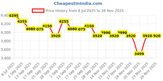 amazon.in Crompton MaxCrisp 4 Slice Sandwich Maker 2000W with Timer and 180 Degrees Barbecue Grill Price History Graph from 8 Jul 2025 to 25 Nov 2025