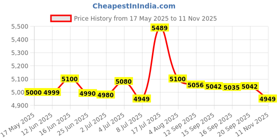 amazon.in Crompton MINI CHAMP PLUS I Residential Water Pump Self Priming Regenerative 1 HP Single Phase Price History Graph from 17 May 2025 to 11 Nov 2025