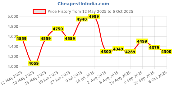 amazon.in Crompton MINI CREST I Residential Water Pump Self Priming Regenerative 1 HP Single Phase crompton Price History Graph from 12 May 2025 to 6 Oct 2025