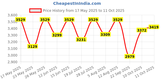 amazon.in Crompton MINI CREST II Residential Water Pump Self Priming Regenerative 0.5 HP Single Phase Price History Graph from 17 May 2025 to 10 Oct 2025